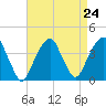 Hunters Point tide chart for Sunday, August 24, 2025