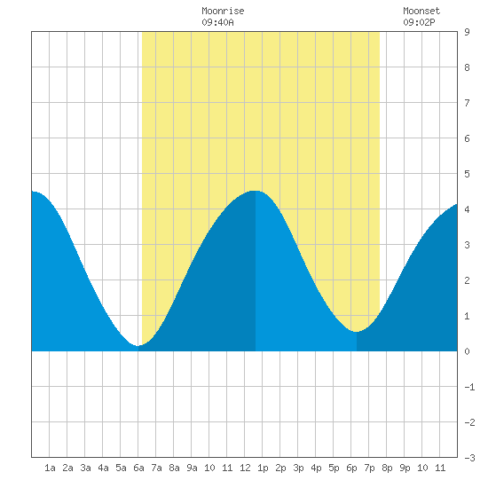 Hunters Point tide chart for Tuesday, August 26, 2025