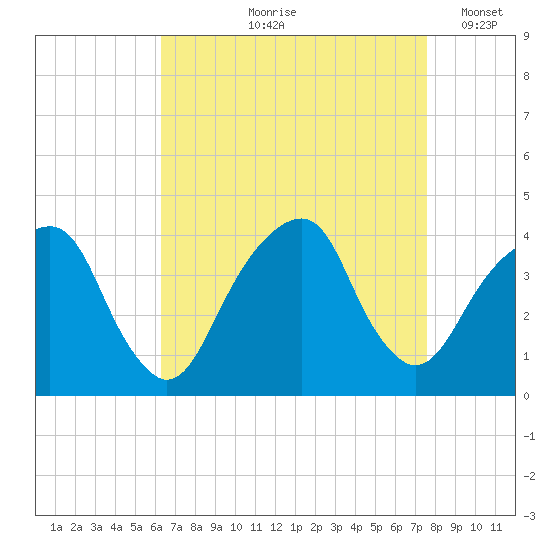 Hunters Point tide chart for Wednesday, August 27, 2025