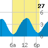 Hunters Point tide chart for Wednesday, August 27, 2025