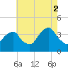Hunters Point tide chart for Saturday, August 2, 2025