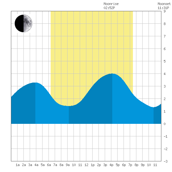 Hunters Point tide chart for Sunday, August 31, 2025