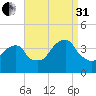 Hunters Point tide chart for Sunday, August 31, 2025