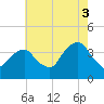 Hunters Point tide chart for Sunday, August 3, 2025