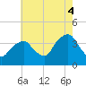 Hunters Point tide chart for Monday, August 4, 2025