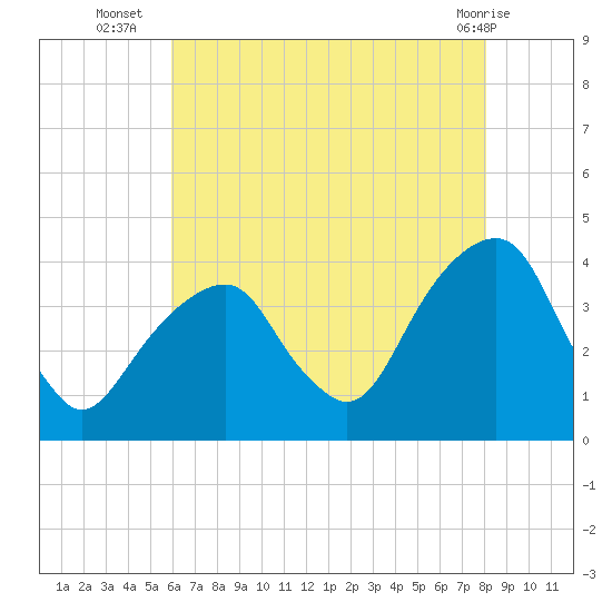 Hunters Point tide chart for Wednesday, August 6, 2025