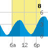Hunters Point tide chart for Friday, August 8, 2025