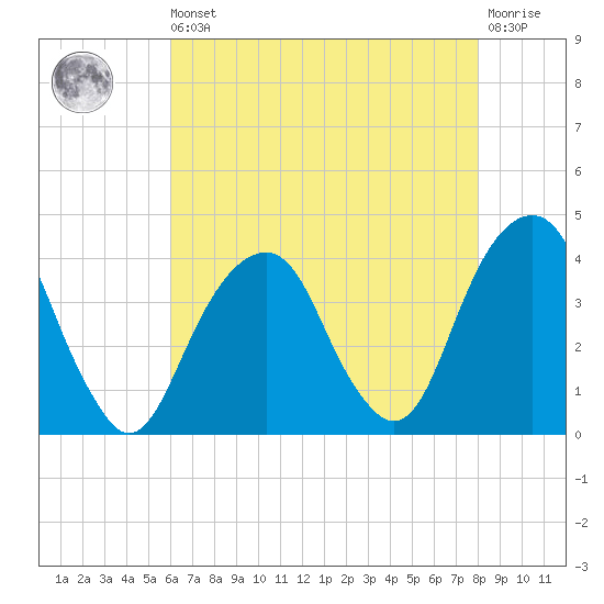 Hunters Point tide chart for Saturday, August 9, 2025