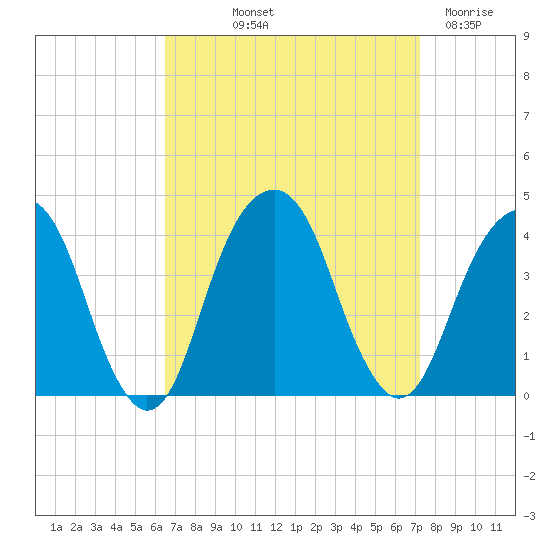 Hunters Point tide chart for Wednesday, September 10, 2025