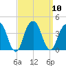 Hunters Point tide chart for Wednesday, September 10, 2025