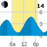 Hunters Point tide chart for Sunday, September 14, 2025