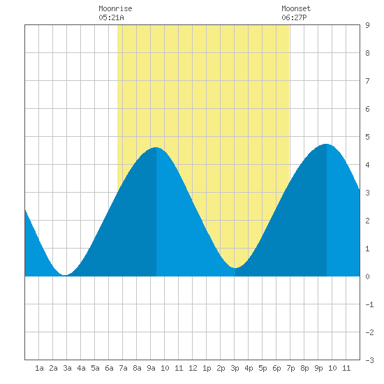 Hunters Point tide chart for Saturday, September 20, 2025