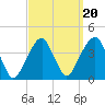 Hunters Point tide chart for Saturday, September 20, 2025