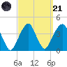 Hunters Point tide chart for Sunday, September 21, 2025
