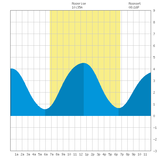 Hunters Point tide chart for Thursday, September 25, 2025
