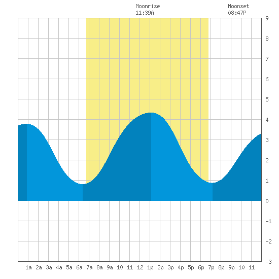 Hunters Point tide chart for Friday, September 26, 2025