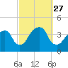 Hunters Point tide chart for Saturday, September 27, 2025