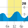 Hunters Point tide chart for Sunday, September 28, 2025