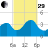Hunters Point tide chart for Monday, September 29, 2025