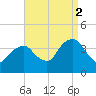 Hunters Point tide chart for Tuesday, September 2, 2025