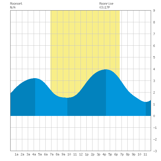 Hunters Point tide chart for Tuesday, September 30, 2025