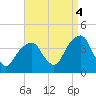 Hunters Point tide chart for Thursday, September 4, 2025