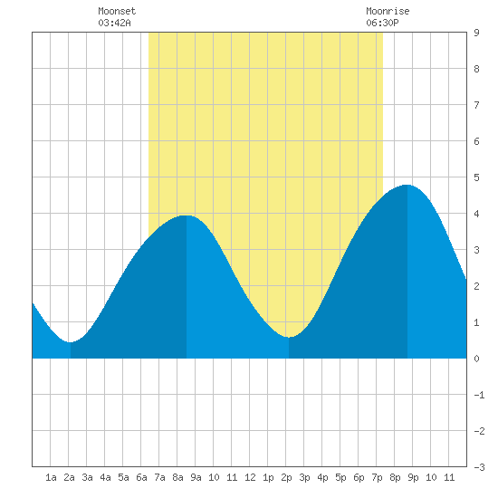 Hunters Point tide chart for Friday, September 5, 2025