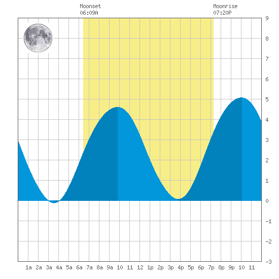 Hunters Point tide chart for Sunday, September 7, 2025