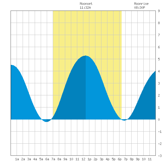 Hunters Point tide chart for Friday, October 10, 2025