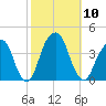 Hunters Point tide chart for Friday, October 10, 2025