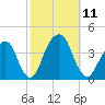 Hunters Point tide chart for Saturday, October 11, 2025