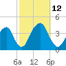 Hunters Point tide chart for Sunday, October 12, 2025