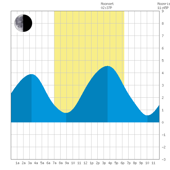 Hunters Point tide chart for Monday, October 13, 2025