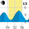 Hunters Point tide chart for Monday, October 13, 2025