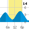 Hunters Point tide chart for Tuesday, October 14, 2025
