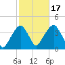 Hunters Point tide chart for Friday, October 17, 2025