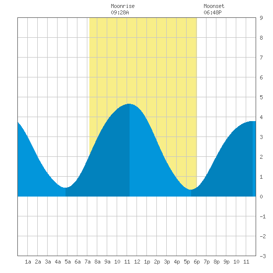 Hunters Point tide chart for Thursday, October 23, 2025