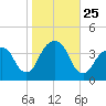 Hunters Point tide chart for Saturday, October 25, 2025