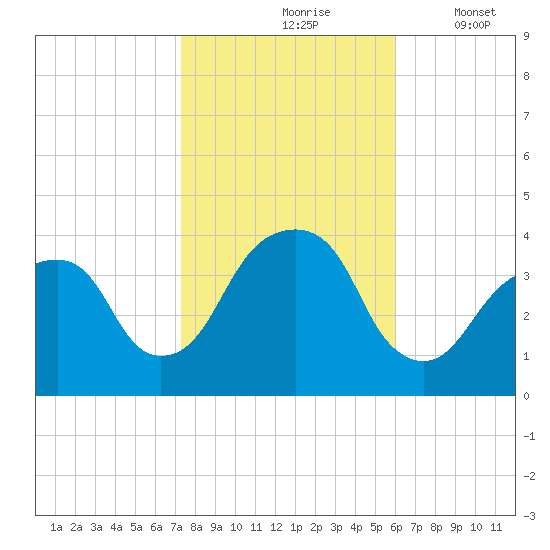 Hunters Point tide chart for Sunday, October 26, 2025