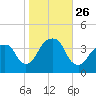 Hunters Point tide chart for Sunday, October 26, 2025