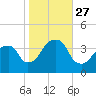 Hunters Point tide chart for Monday, October 27, 2025