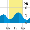 Hunters Point tide chart for Tuesday, October 28, 2025