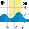 Hunters Point tide chart for Wednesday, October 29, 2025