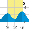 Hunters Point tide chart for Thursday, October 2, 2025