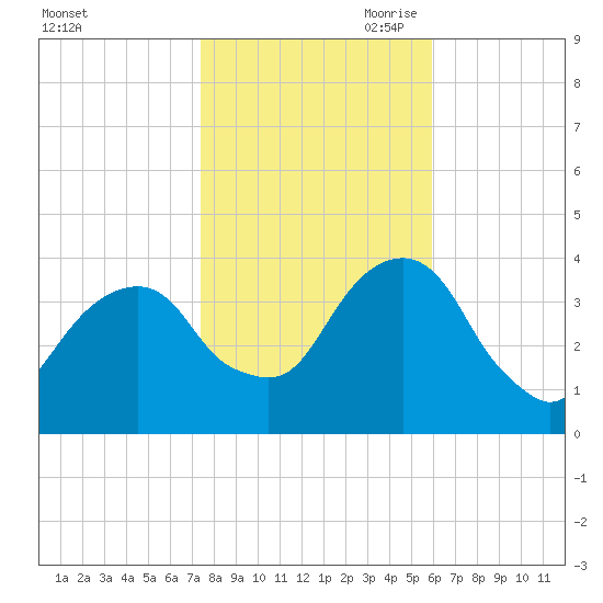 Hunters Point tide chart for Thursday, October 30, 2025