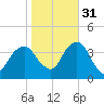 Hunters Point tide chart for Friday, October 31, 2025