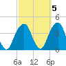 Hunters Point tide chart for Sunday, October 5, 2025