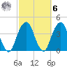 Hunters Point tide chart for Monday, October 6, 2025