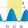 Hunters Point tide chart for Tuesday, October 7, 2025