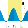 Hunters Point tide chart for Thursday, October 9, 2025